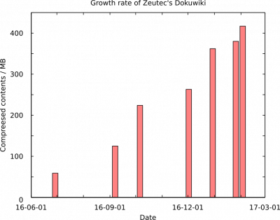 Growth rate of Zeutec dokuwiki since 2016.