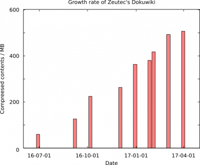 Growth rate of ZEUTEC dokuwiki since 2016.
