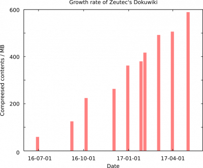 Growth rate of ZEUTEC dokuwiki since 2016.
