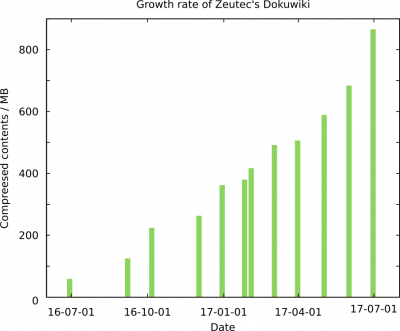 Growth rate of ZEUTEC dokuwiki since 2016.