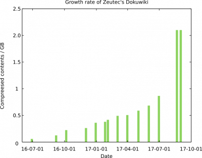 Growth rate of ZEUTEC dokuwiki since 2016.