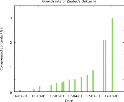 Growth rate of ZEUTEC dokuwiki since 2016.