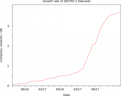 Growth rate of ZEUTEC dokuwiki since 2016.