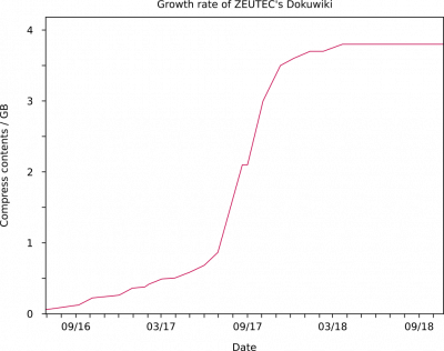 Growth rate of ZEUTEC dokuwiki since 2016.