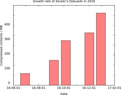 Growth rate of Zeutec dokuwiki in 2016.