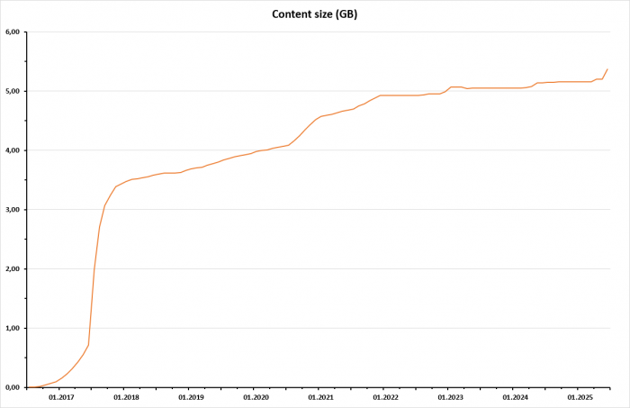 Growth rate of ZEUTEC dokuwiki since 2016.