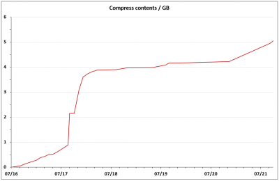 Growth rate of ZEUTEC dokuwiki since 2016.
