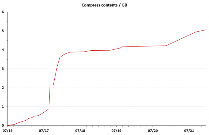 Growth rate of ZEUTEC dokuwiki since 2016.