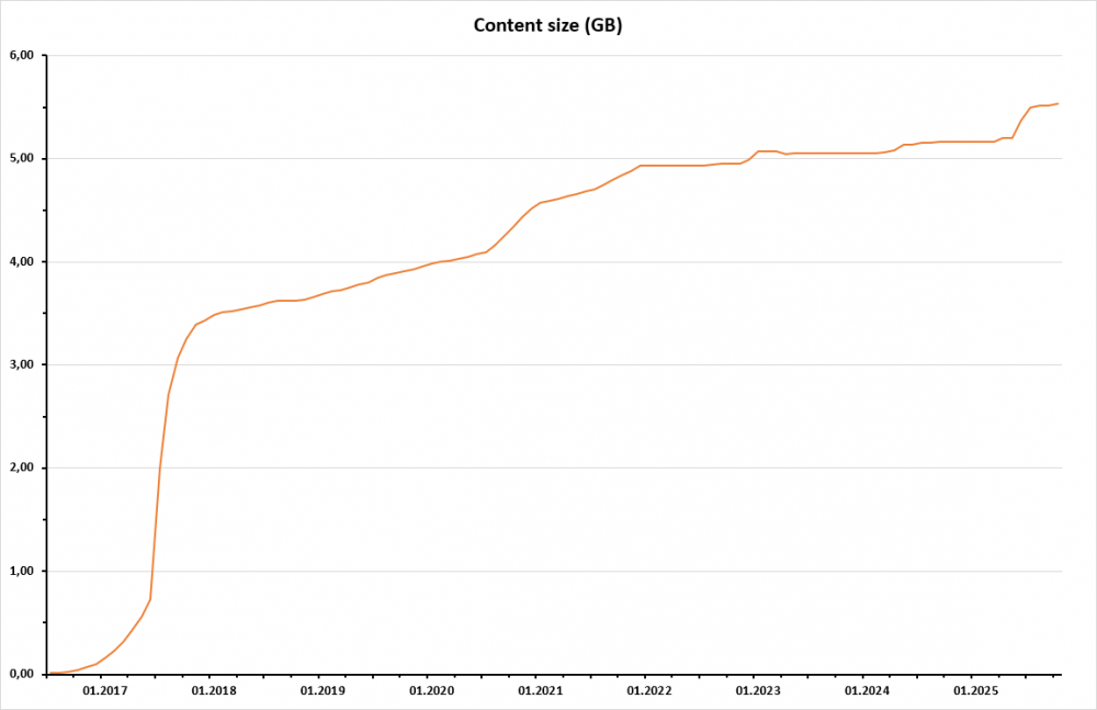 Growth rate of ZEUTEC dokuwiki since 2016.
